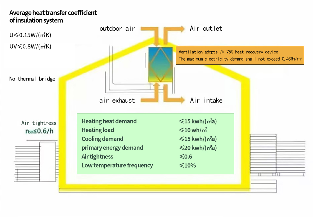 What is a 'passive house'?